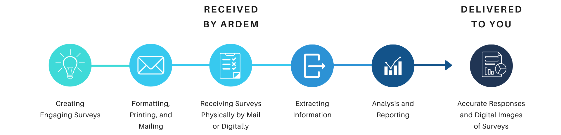 Survey Processing Services for the Best Outsourcing Solutions - ARDEM ...