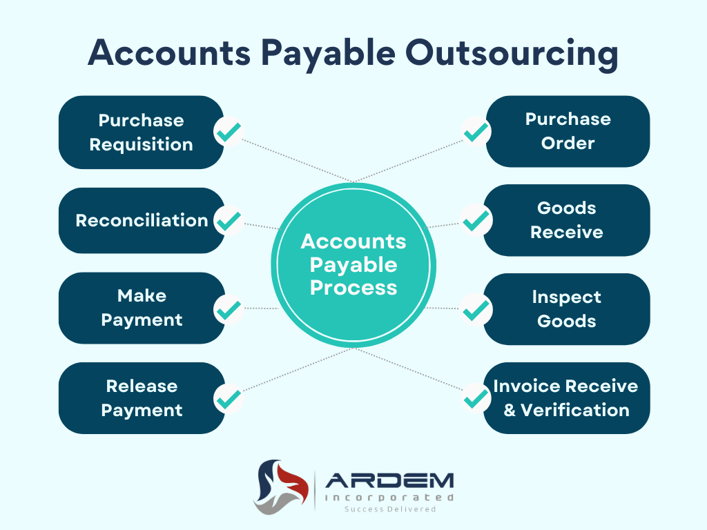 Accounts Payable Outsourcing Infographics