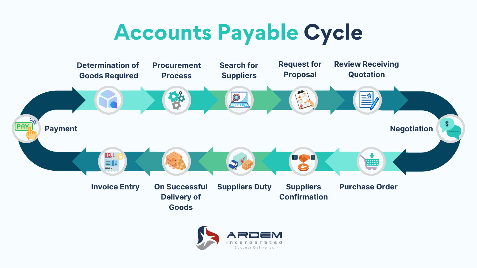 Accounts Payable Cycle Infographic