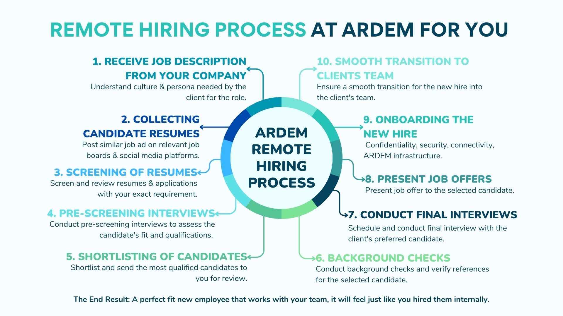 Remote Hiring Process at ARDEM remote-work